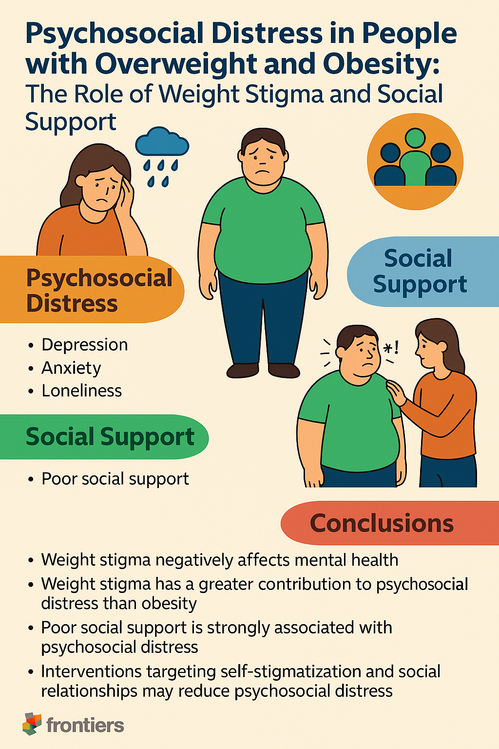 Weight Stigma’s Impact on Mental Health and Social Support – The Health ...